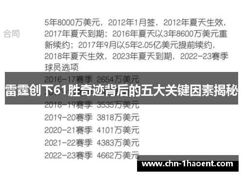 雷霆创下61胜奇迹背后的五大关键因素揭秘 雷霆创下61胜奇迹背后的五大关键因素揭秘